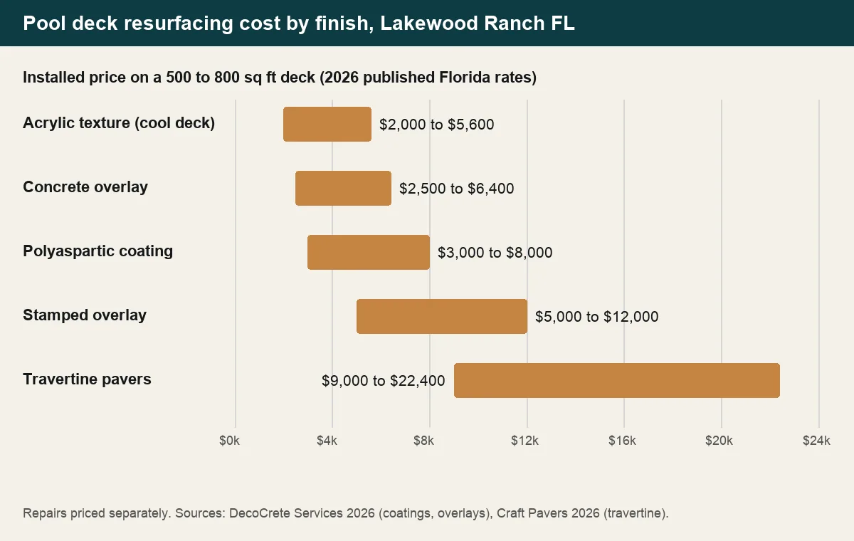 Chart of pool deck resurfacing cost in Lakewood Ranch FL by finish: acrylic texture, concrete overlay, polyaspartic, stamped overlay and travertine pavers