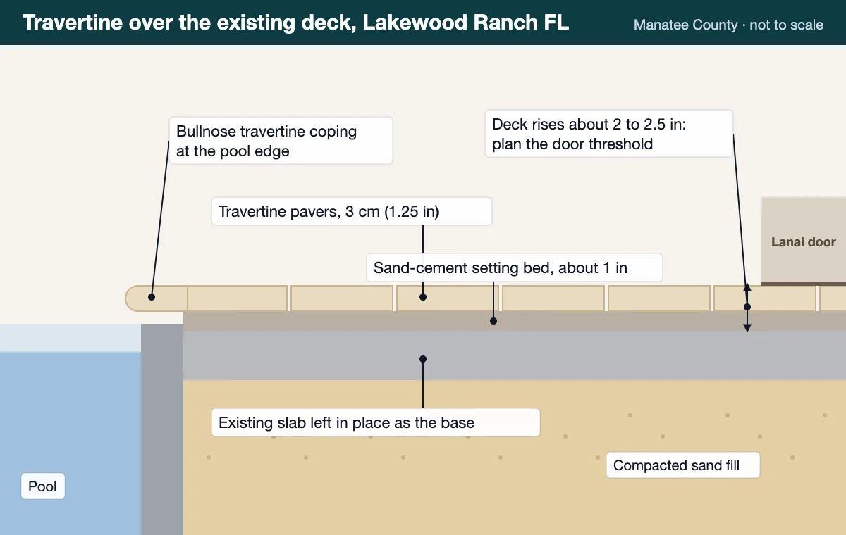 Pool coping replacement diagram: travertine bullnose coping at the pool edge meeting travertine deck pavers